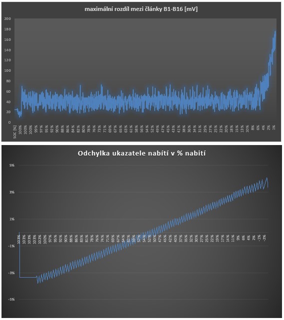 SOC a relálné SOC napěťová diference článků