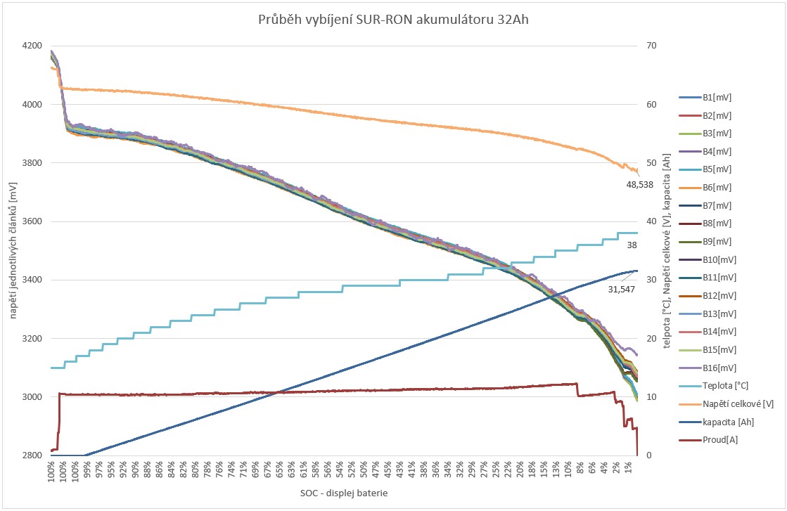 vybíjecí charakteristika sur-ron 60V 32Ah